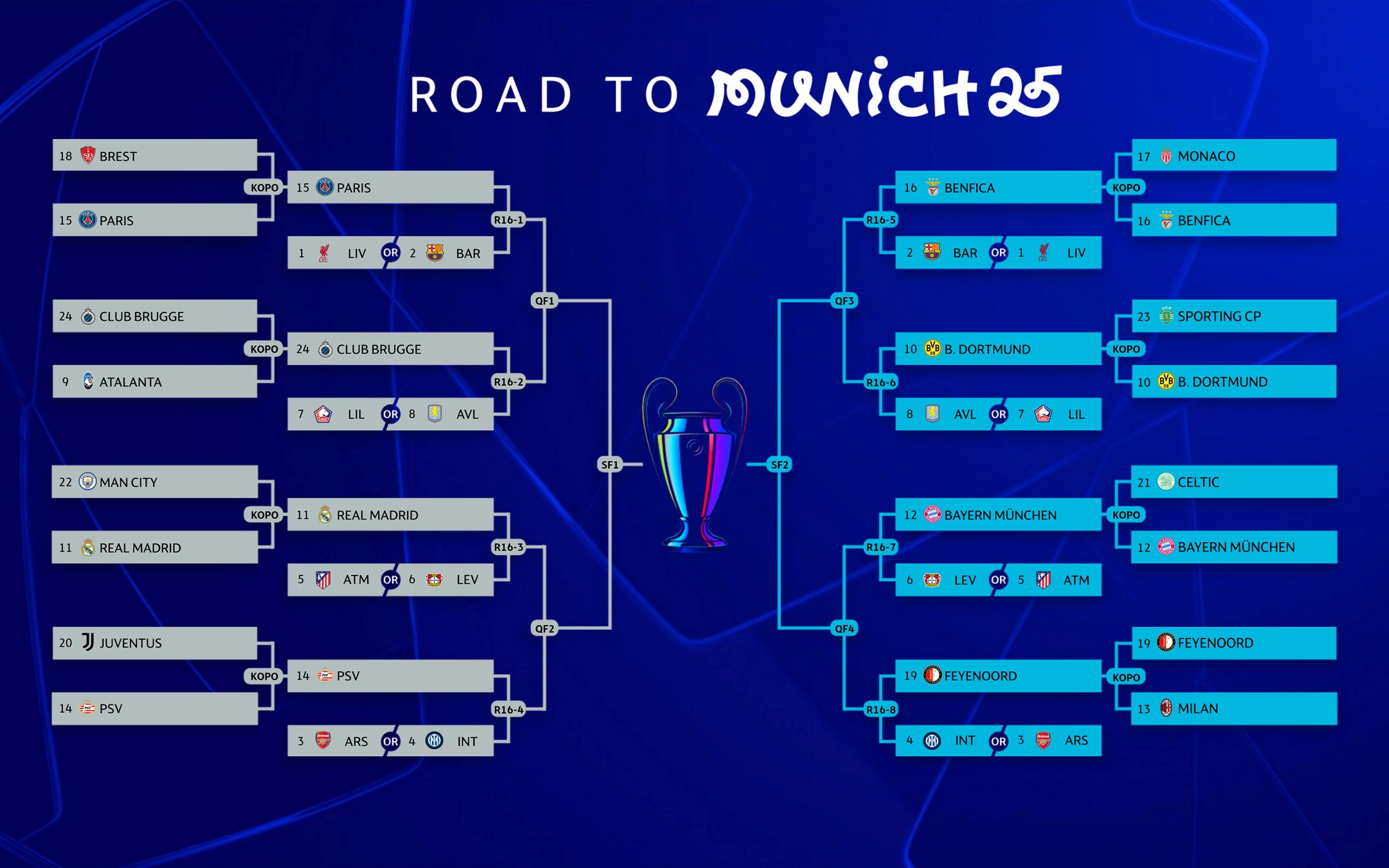 Bagan Lengkap Fase Gugur Liga Champions 2024/2025: Format Baru dan Hasil Lengkap